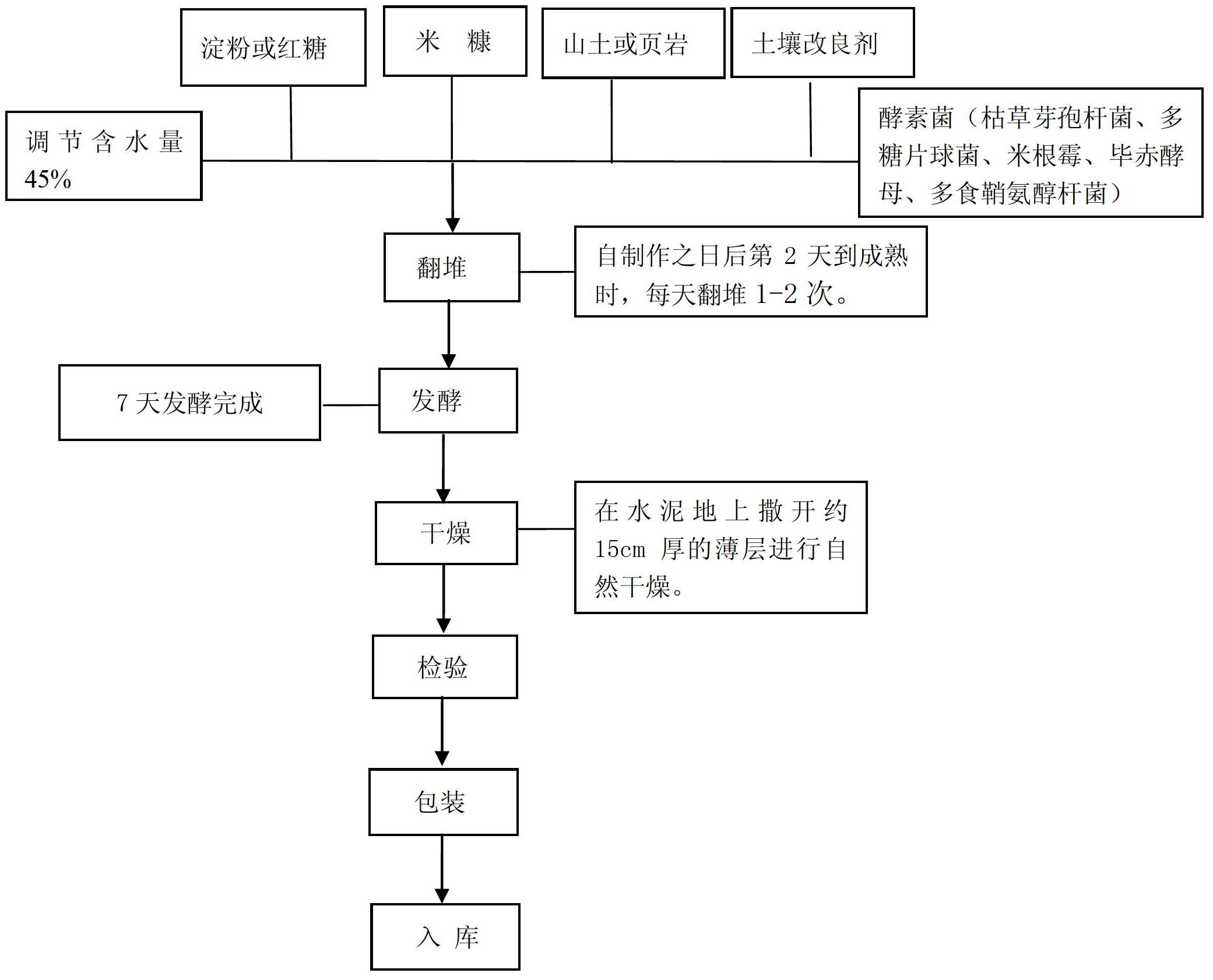 Biological fermentation fertilizer and preparation method of biological fermentation fertilizer