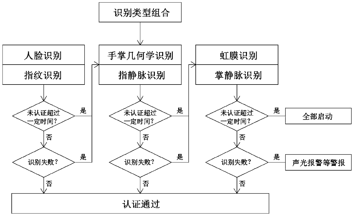 Multi-dimensional biological characteristic information security authentication detection method