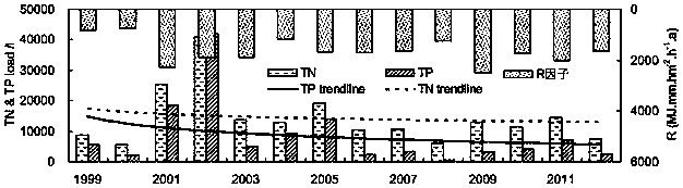 Distributed simulation method of non-point source nitrogen and phosphorus loss form constitution in hilly regions