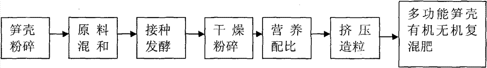 Preparation process of multifunctional bamboo-shell organic-inorganic composite fertilizer