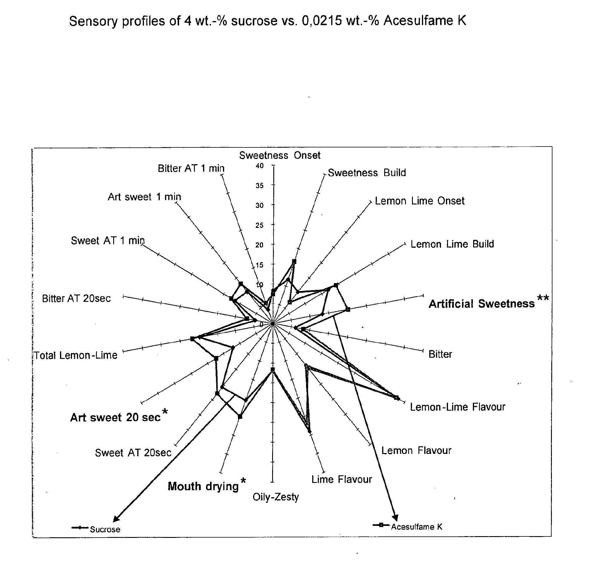 Edible composition with low glycemic index and the taste of pure sucrose