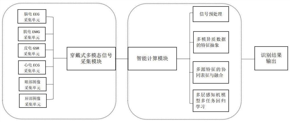 Wearable multi-mode emotional state monitoring device