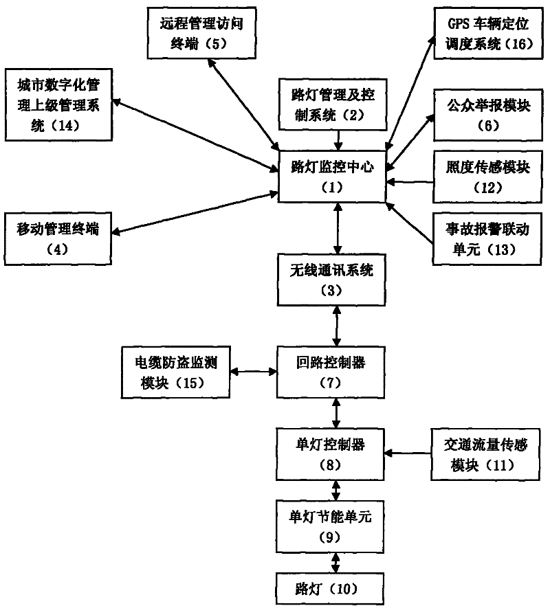 A street light management and control device