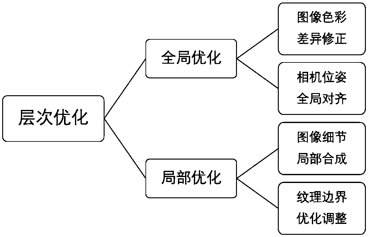 Hierarchical texture mapping method for multi-view 3D reconstruction