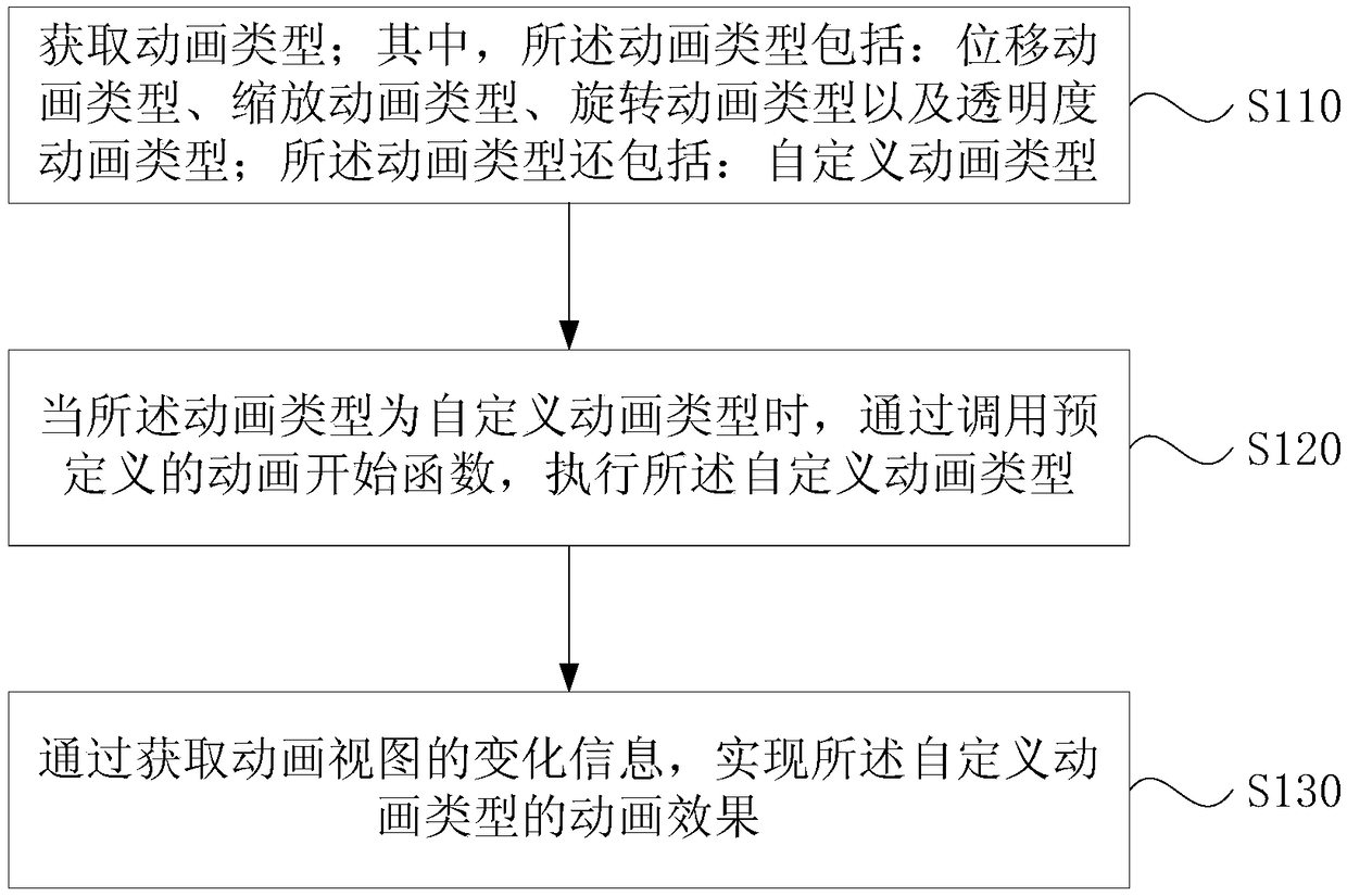 Android custom animation implementation method, device, storage medium and terminal