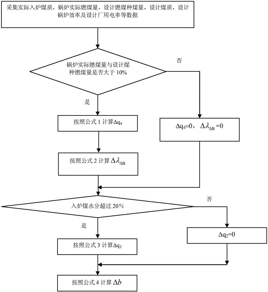 Method and device for calculating influences of coal quality deviation on coal-fired generator set coal consumption