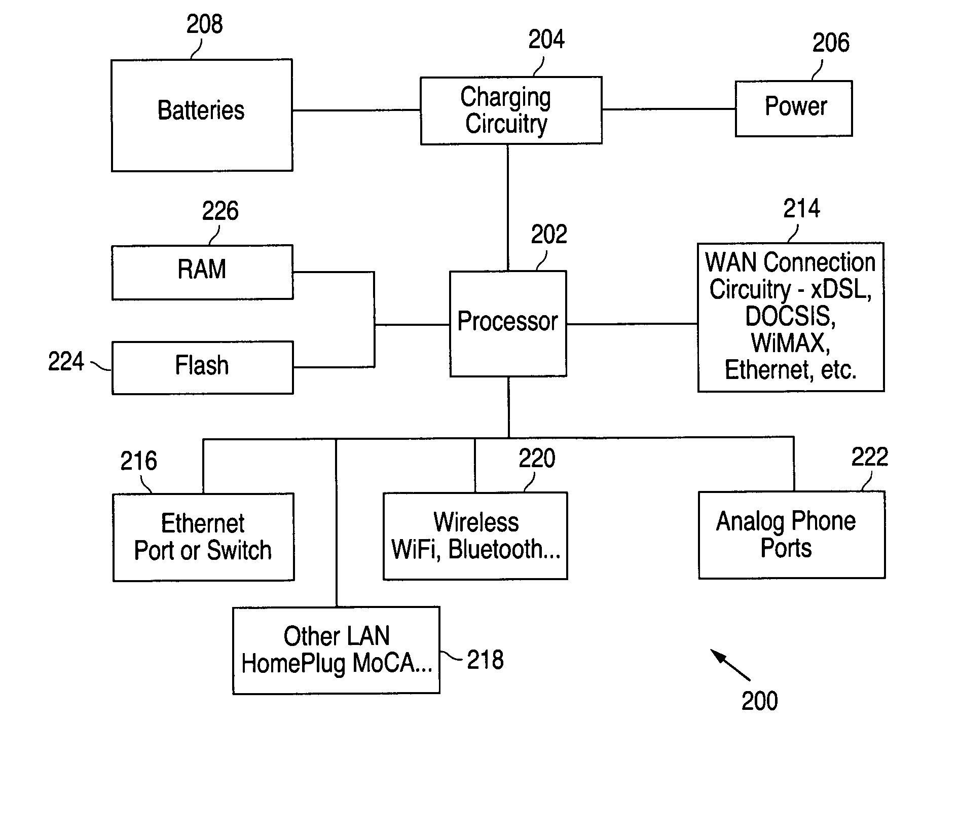 Power saving methods in gateway