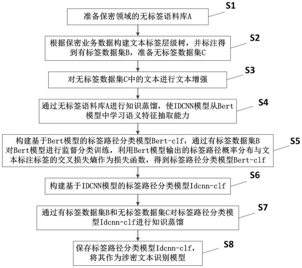 Knowledge distillation-based confidential text recognition model training method, system and device