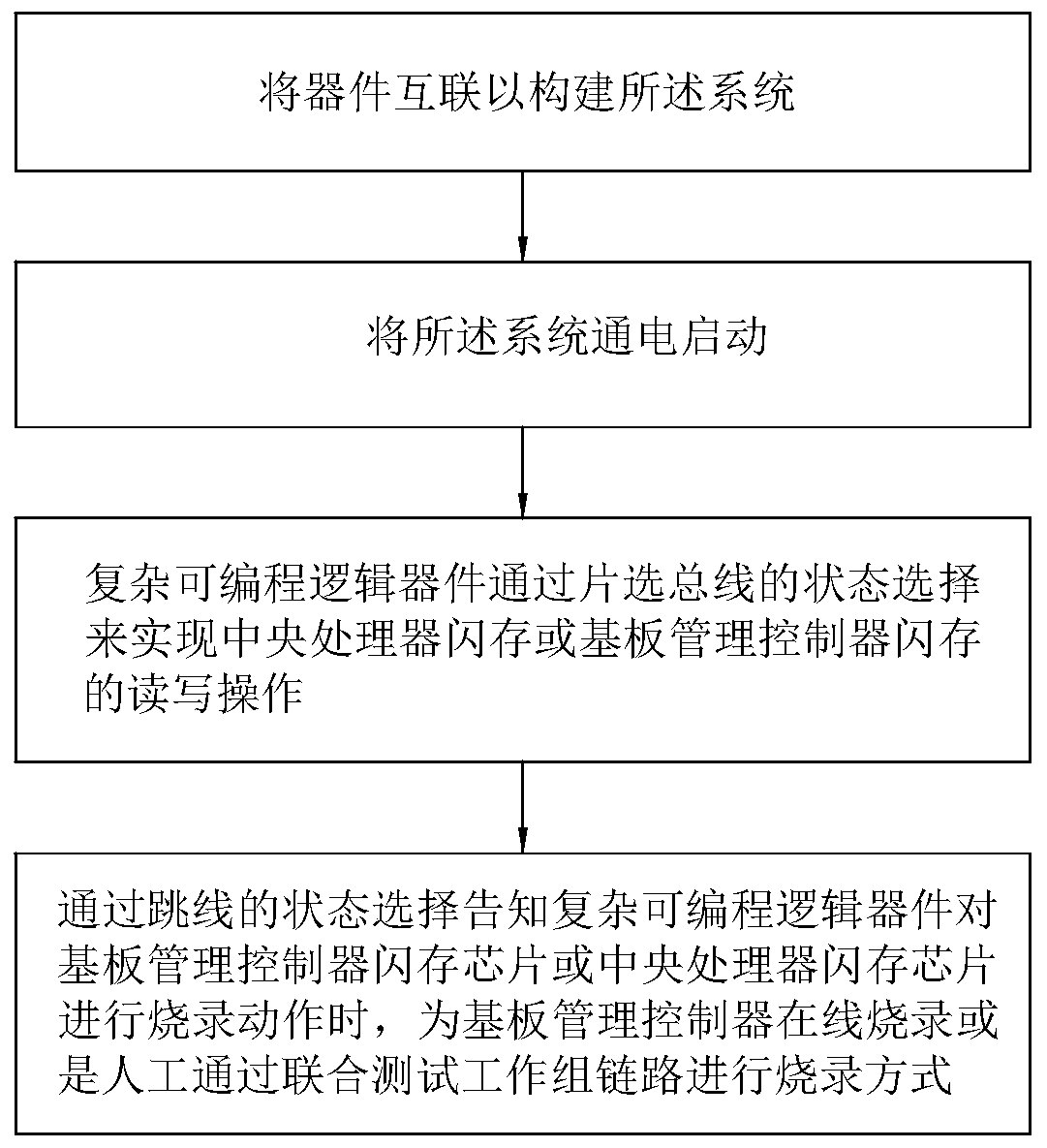 System and method for supporting Flash burning of server main control board