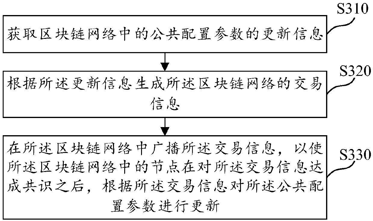 Blockchain network management method and device, medium, and electronic equipment