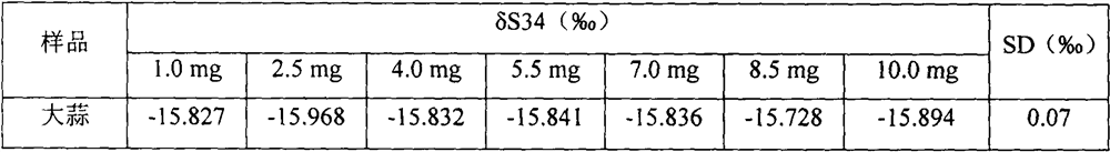 Technology for detecting sulfur stable isotope of root tip meristem culture garlic