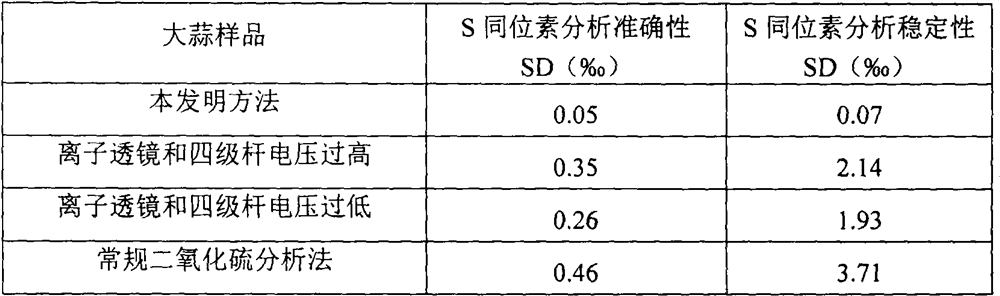 Technology for detecting sulfur stable isotope of root tip meristem culture garlic