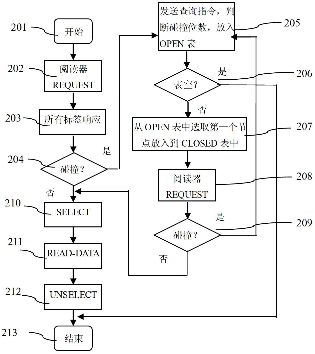 Multi-label anti-collision guiding identification method for RFID system