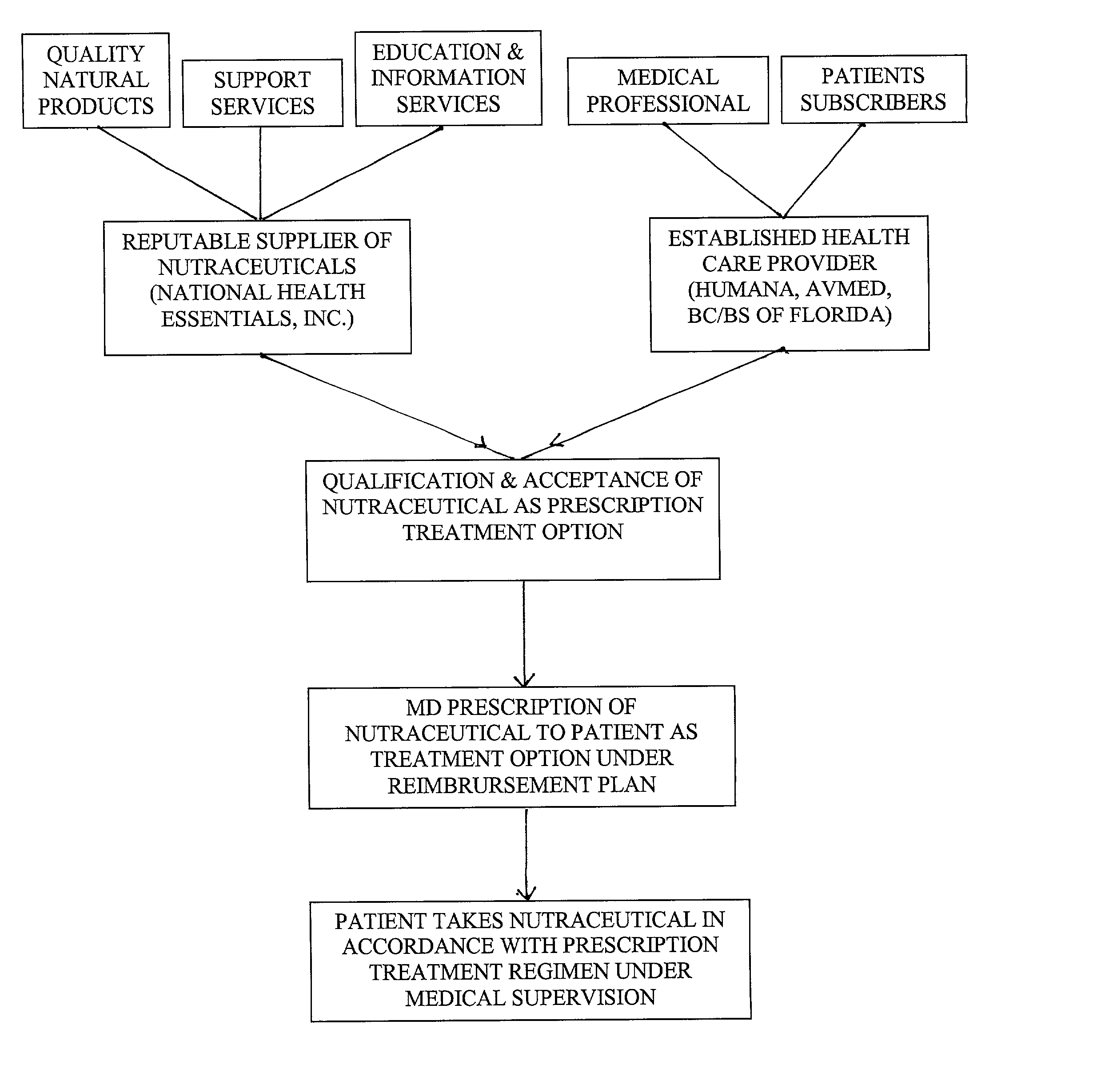 Prescription system for unregulated therapeutic substances