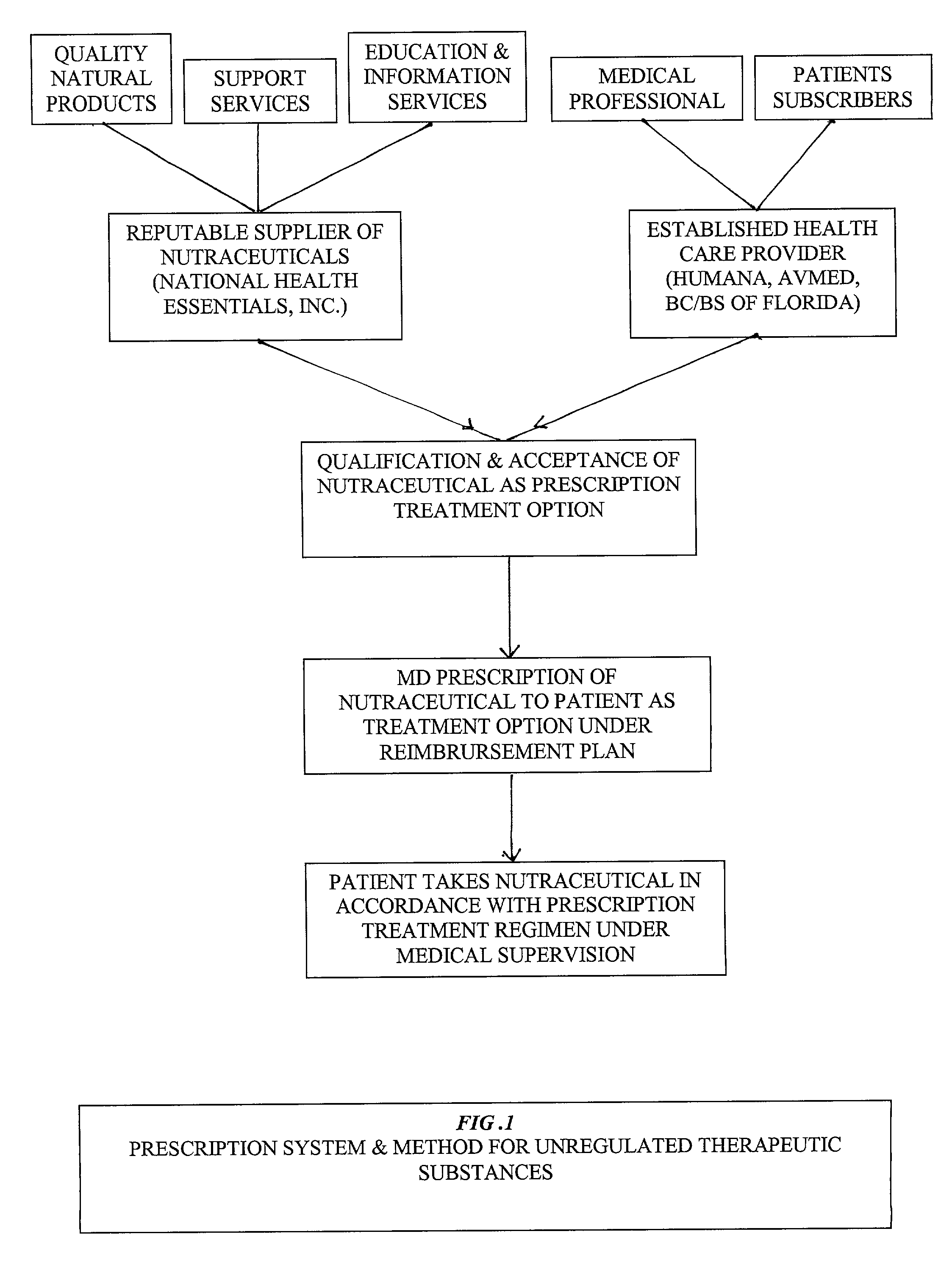 Prescription system for unregulated therapeutic substances