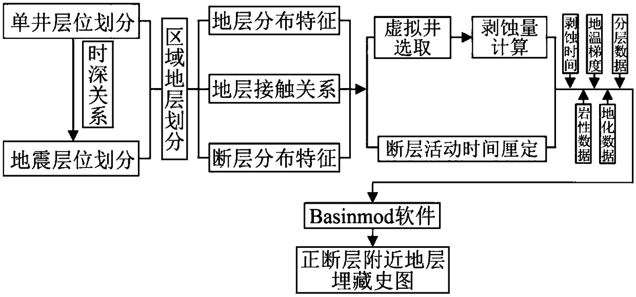 Method for recovering burial history of stratum near normal fault