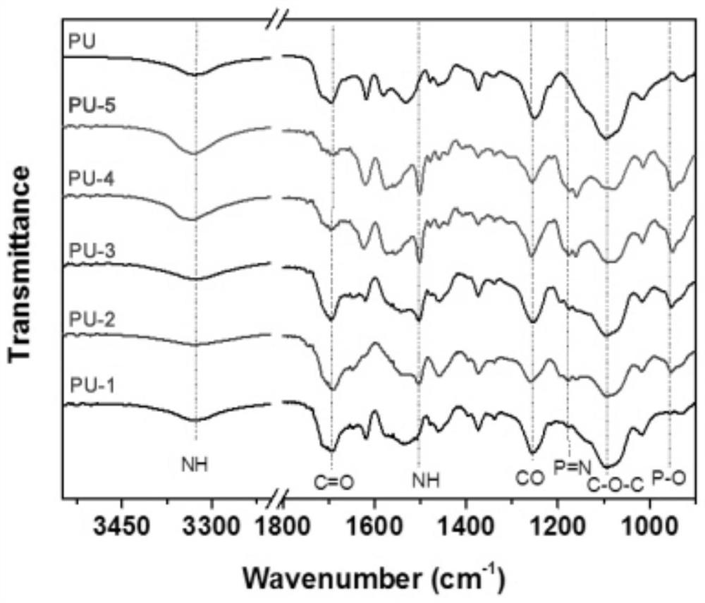 Application of a Low Phosphorus-Containing Crosslinking Agent in the Preparation of Polyurethane Films