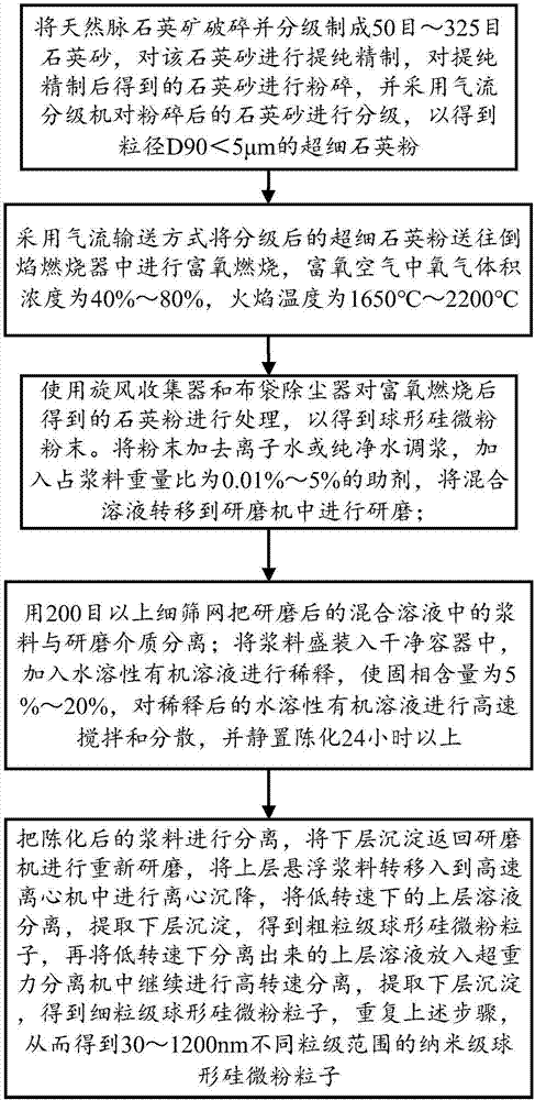 Method for preparing nano-sized spherical silicon micropowder by flame method