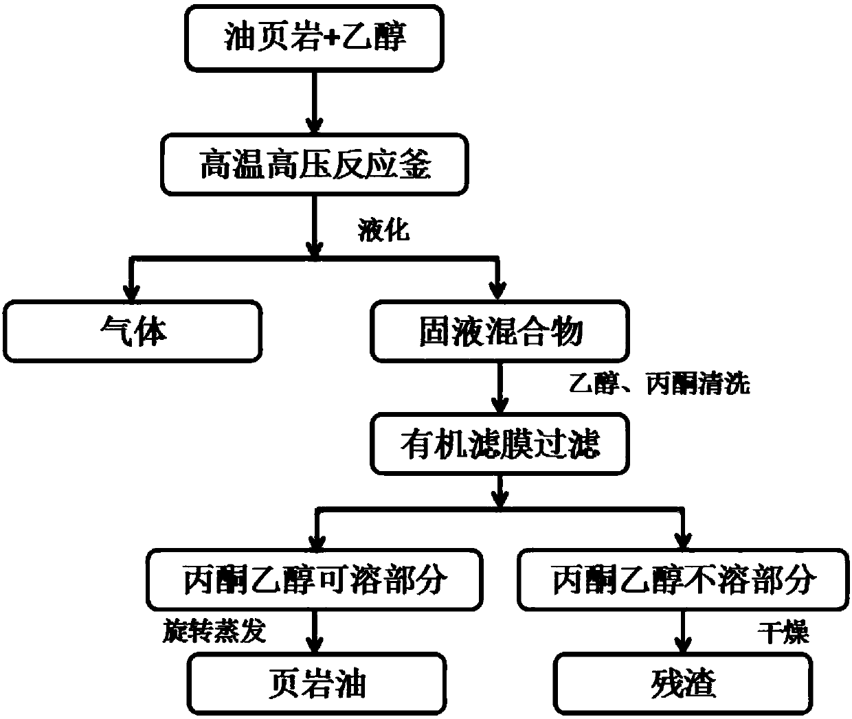 Oil shale liquefaction method