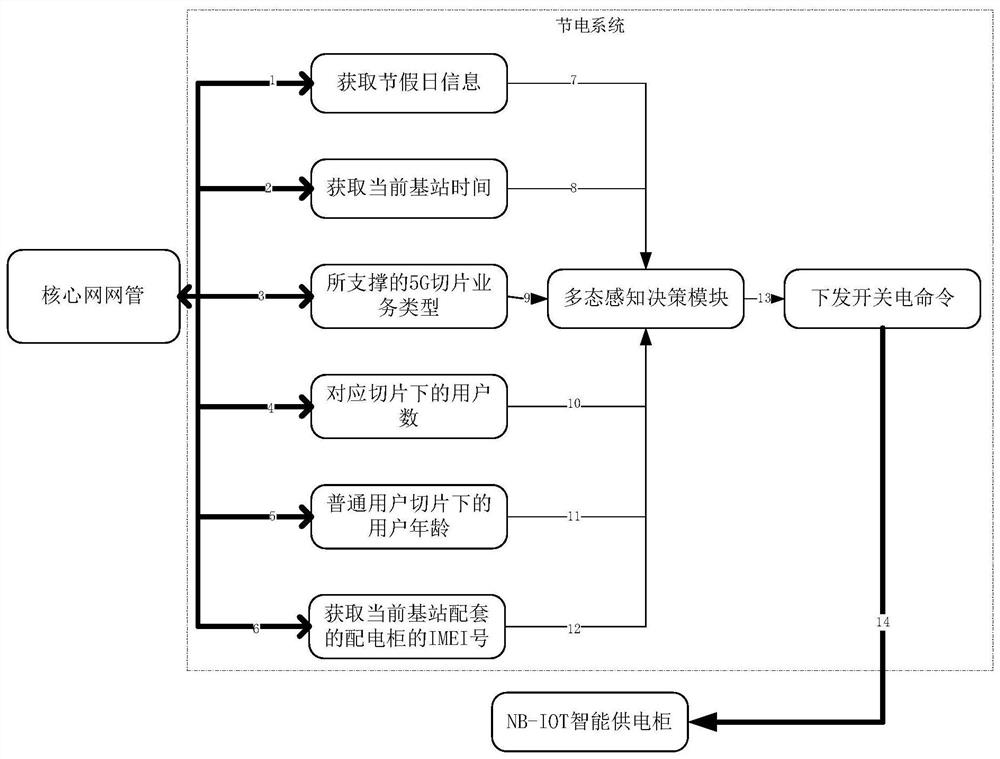 5G base station energy-saving implementation method applied to power supply energy-saving cabinet