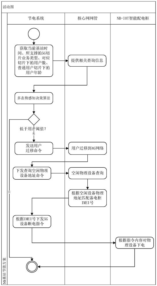 5G base station energy-saving implementation method applied to power supply energy-saving cabinet