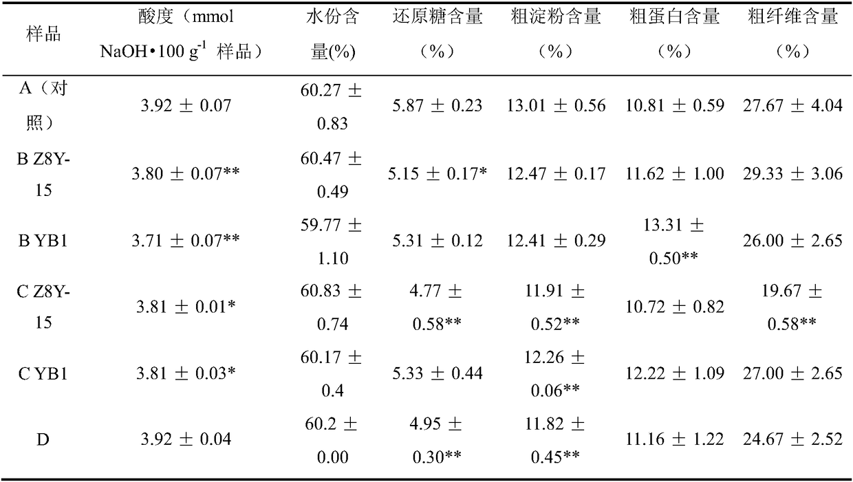 Application of composite yeast in production of fermented grain re-brewed liquor