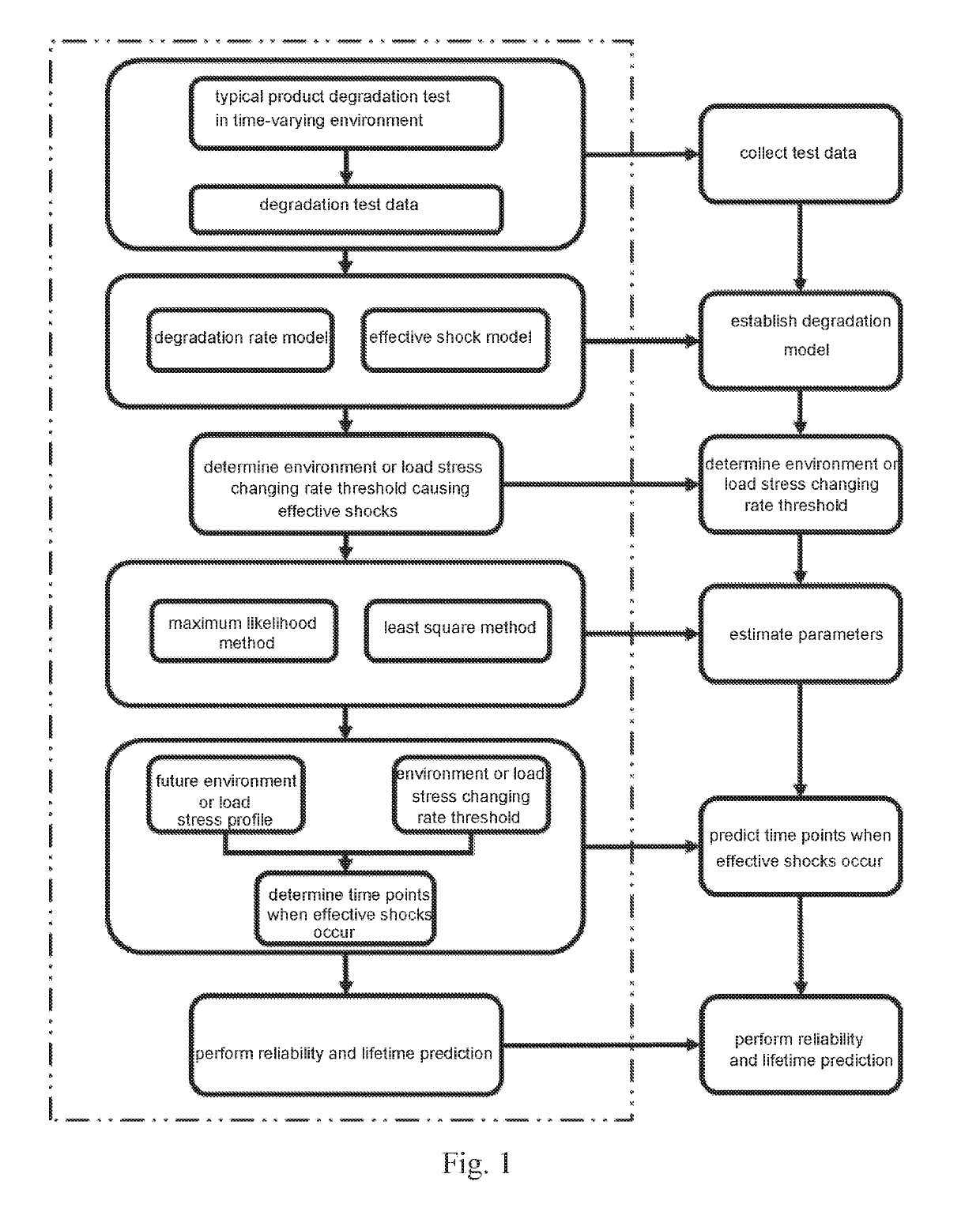 Degradation modeling and lifetime prediction method considering effective shocks