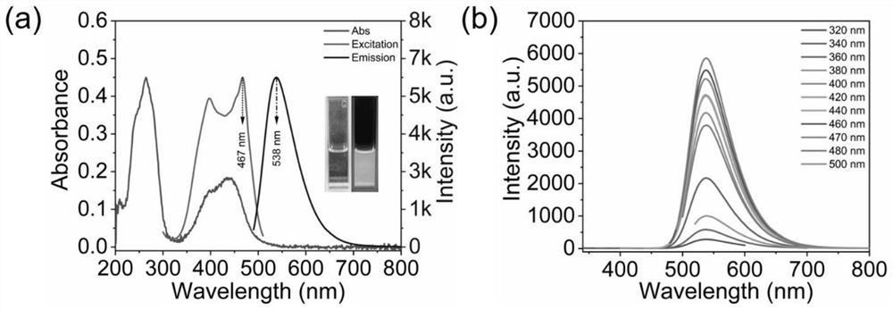 Method for separating yellow fluorescent substances from carbon quantum dots