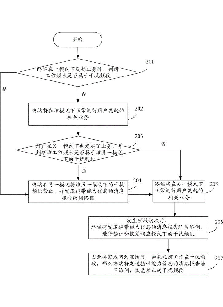 Method and system for avoiding radio-frequency interference of terminal