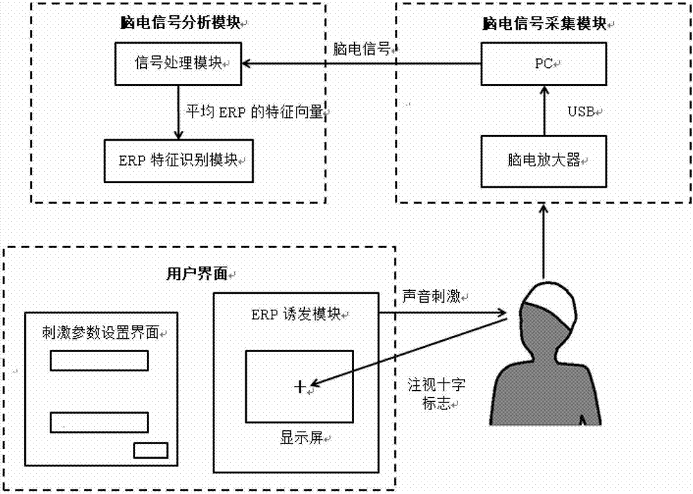 Method for carrying out semantic voice search by sound stimulation induced ERP (event related potential)