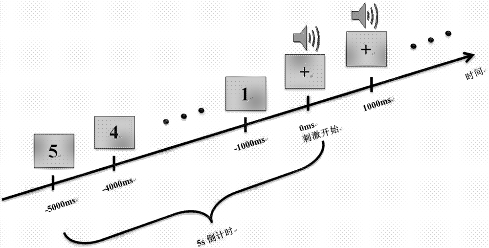 Method for carrying out semantic voice search by sound stimulation induced ERP (event related potential)