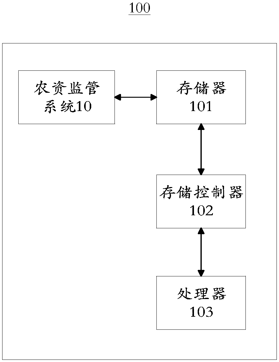 Supervision method and system for agricultural means of production