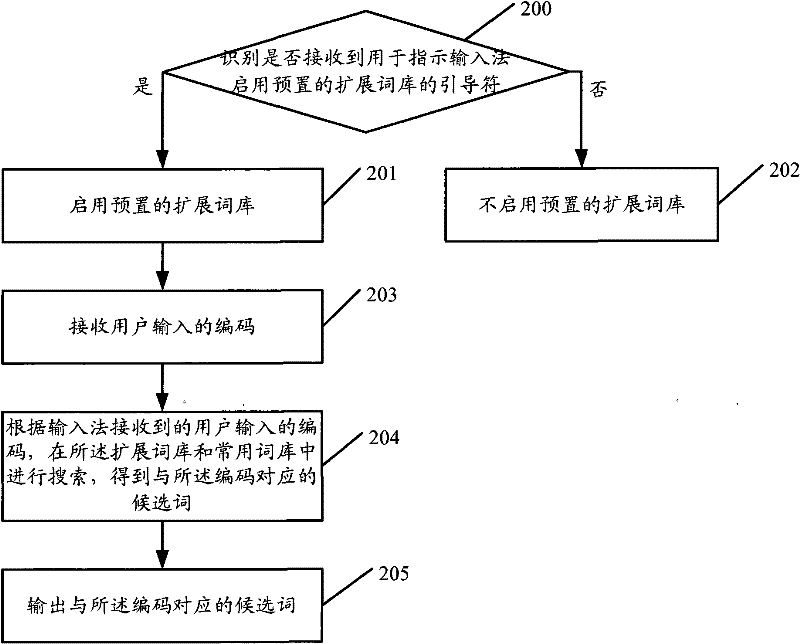 Input method and input method system