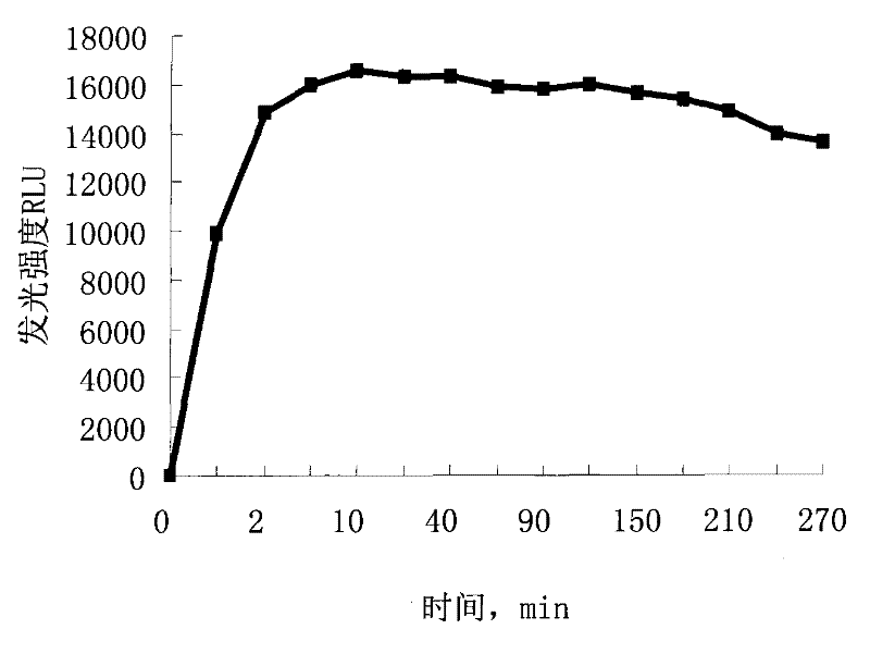 Chemiluminescence intensifier