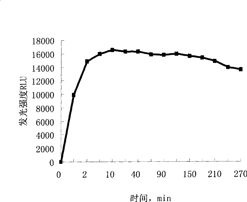 Chemiluminescence intensifier