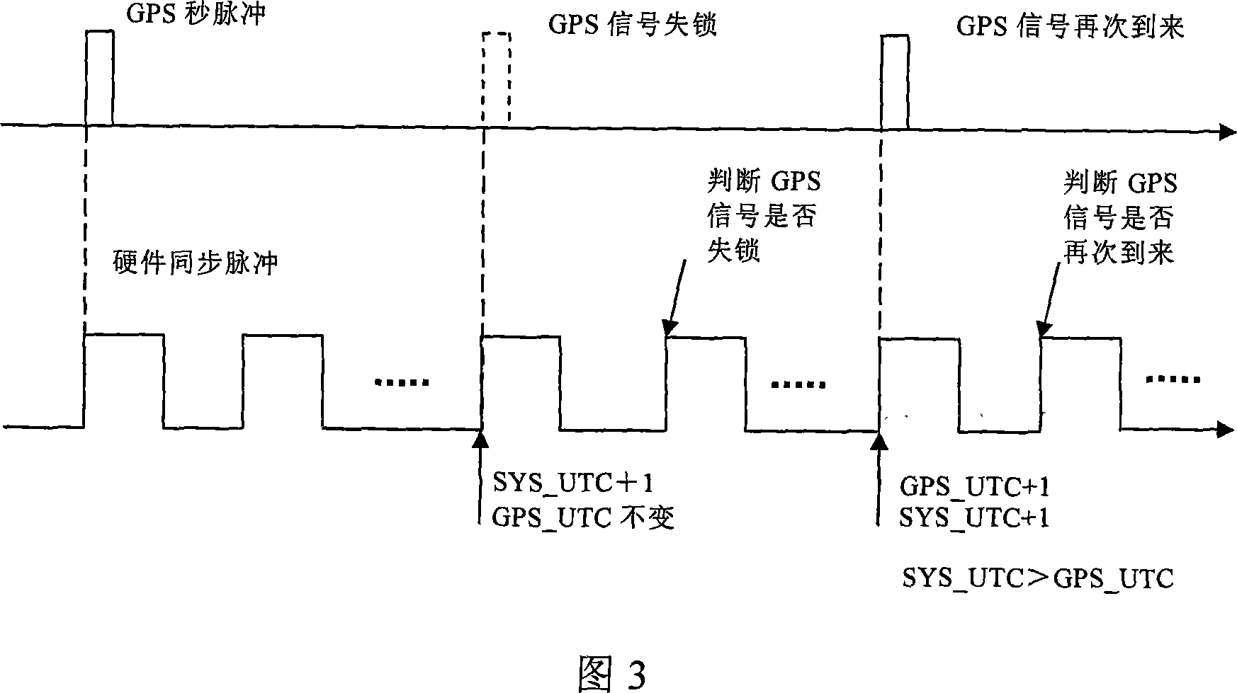 Position attitude system hardware time synchronizing method