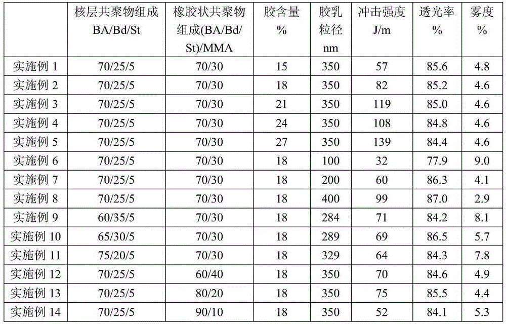 Transparent rubber modified polymethyl methacrylate resin composition and preparation method thereof