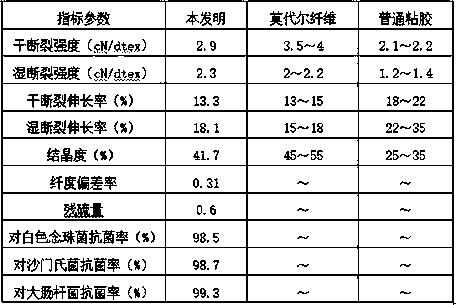 Sea cucumber beautifying and beautifying cellulose fiber and preparation method thereof