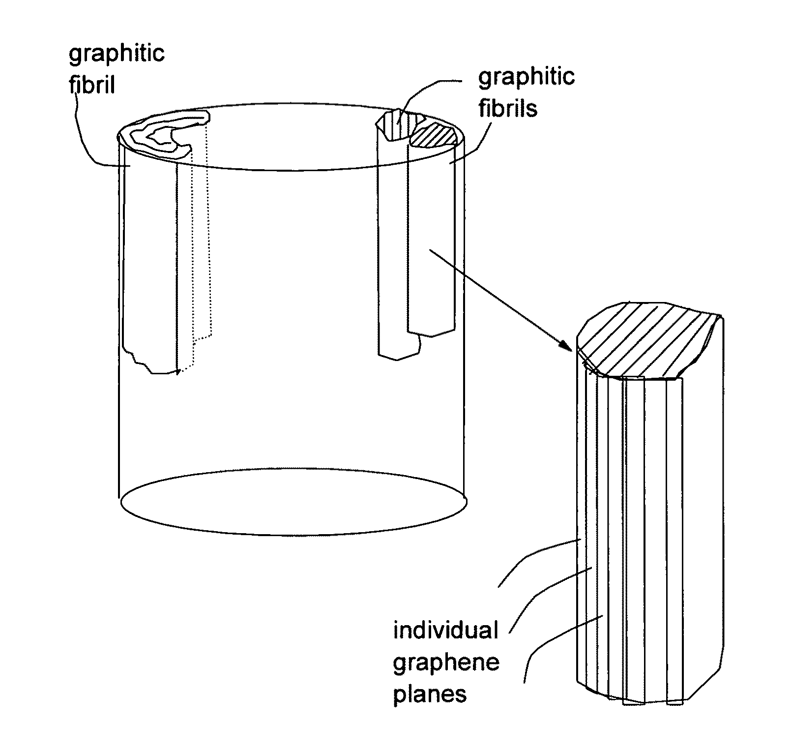 Submicron-scale and lower-micron graphitic fibrils as an anode active material for a lithium ion battery