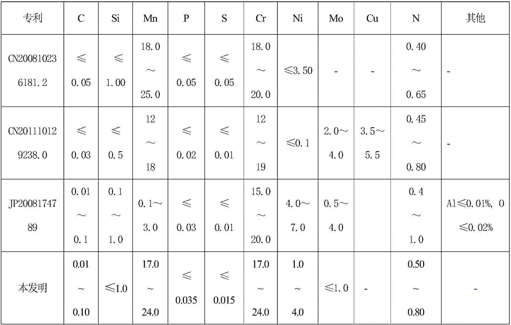 High-nitrogen non-magnetic austenitic stainless steel and manufacturing method thereof