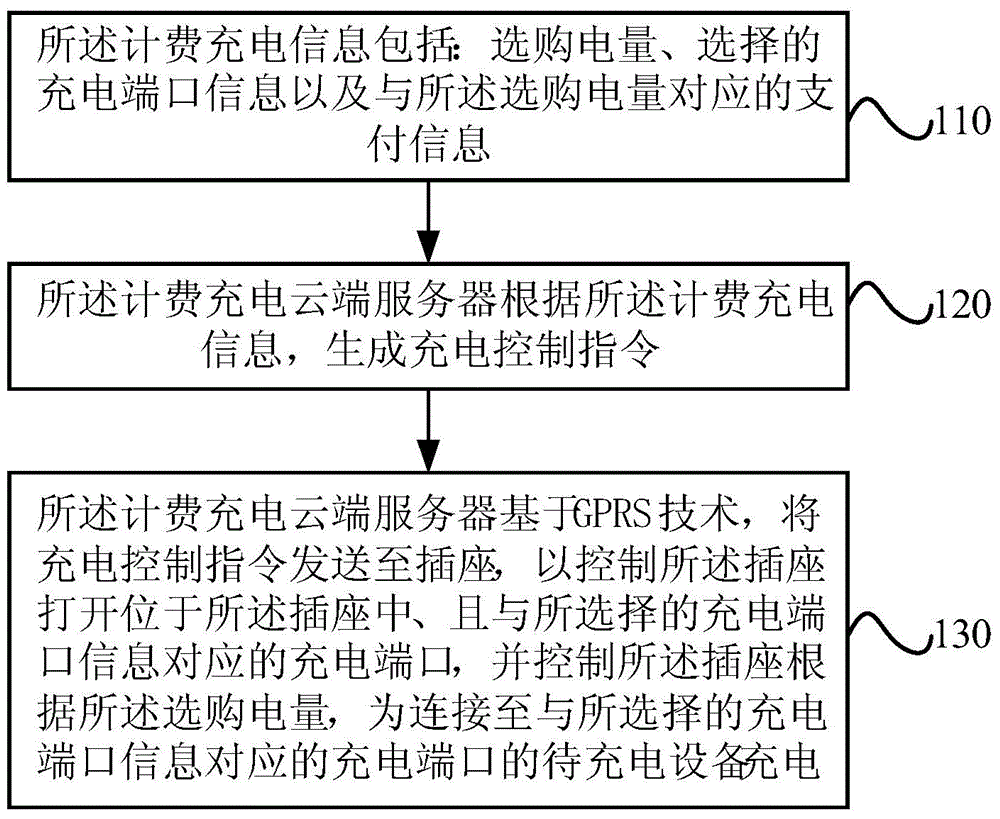 Billing charge method, server, socket and billing charge system