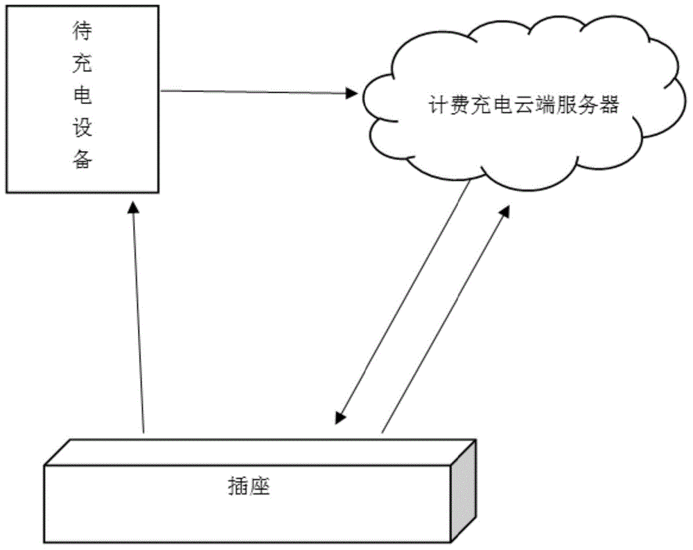 Billing charge method, server, socket and billing charge system