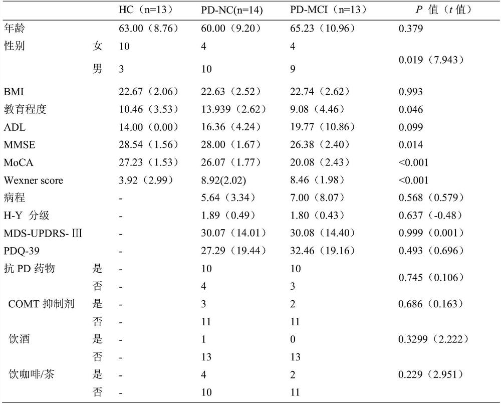 Judgment marker for cognitive impairment of Parkinson's disease and application thereof