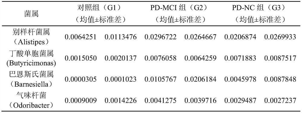 Judgment marker for cognitive impairment of Parkinson's disease and application thereof