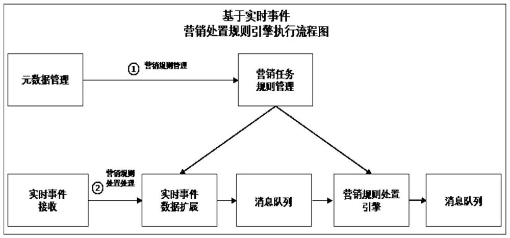 Marketing disposal rule engine method based on real-time events