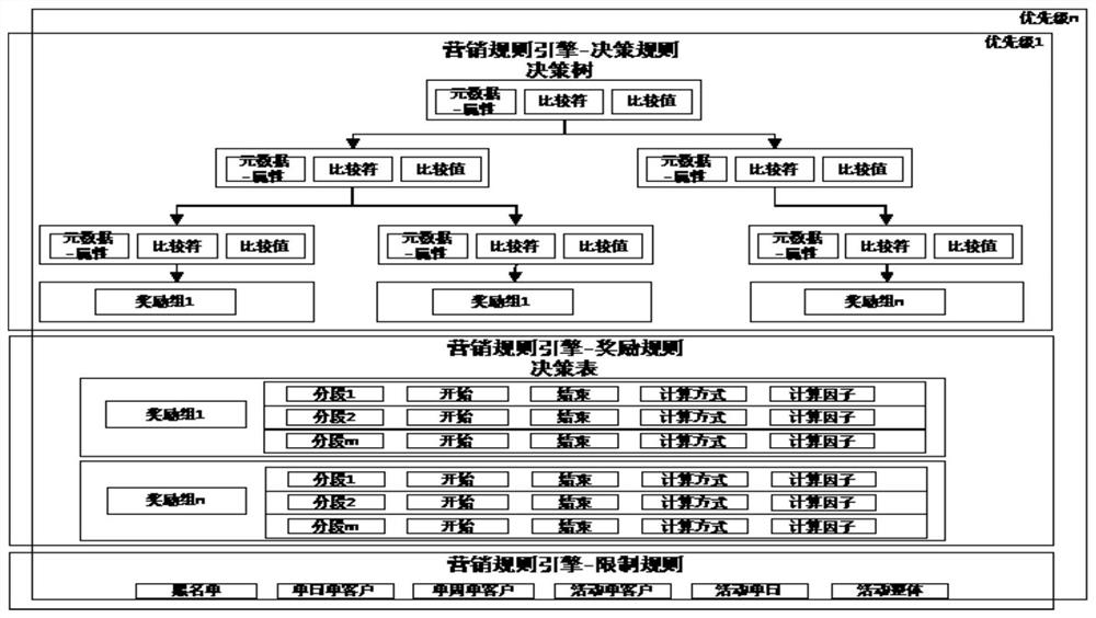 Marketing disposal rule engine method based on real-time events