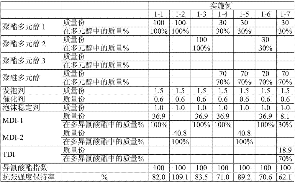 Polyurethane foam