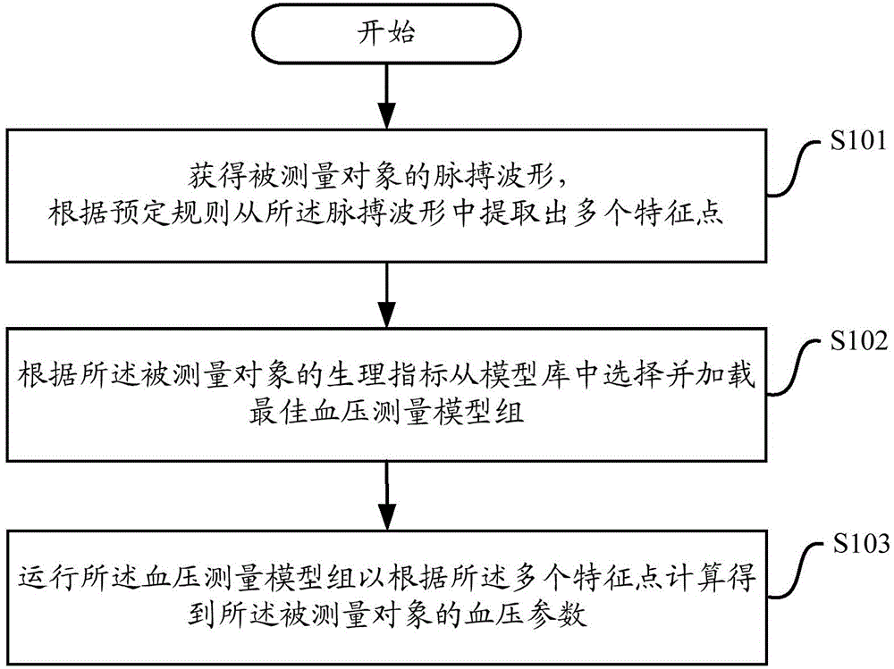 Blood pressure measuring method and embedded device for realizing method