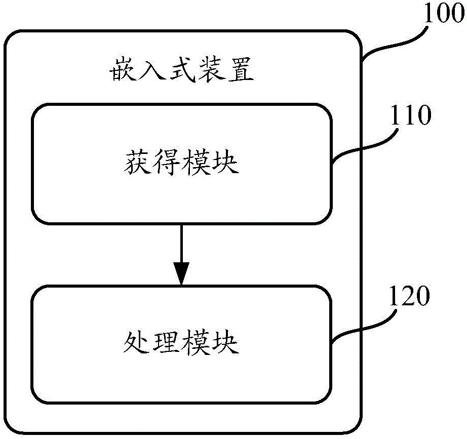 Blood pressure measuring method and embedded device for realizing method