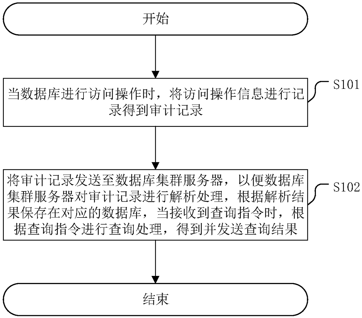 An audit log processing method of a database and a related device